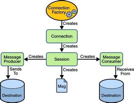 JMS Tutorial .